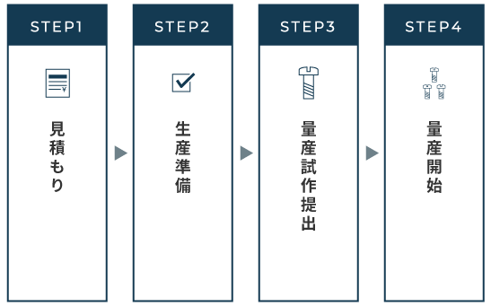 見積もり→生産準備→量産試作提出→量産開始