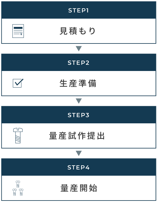 見積もり→生産準備→量産試作提出→量産開始