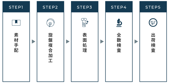 素材手配→旋盤複合加工→表面処理→全数検査→出荷検査