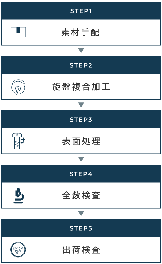 素材手配→旋盤複合加工→表面処理→全数検査→出荷検査